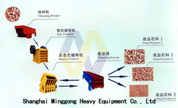 Stone Maker/Stone Crusher Supplier/Stone Crushing Machinery